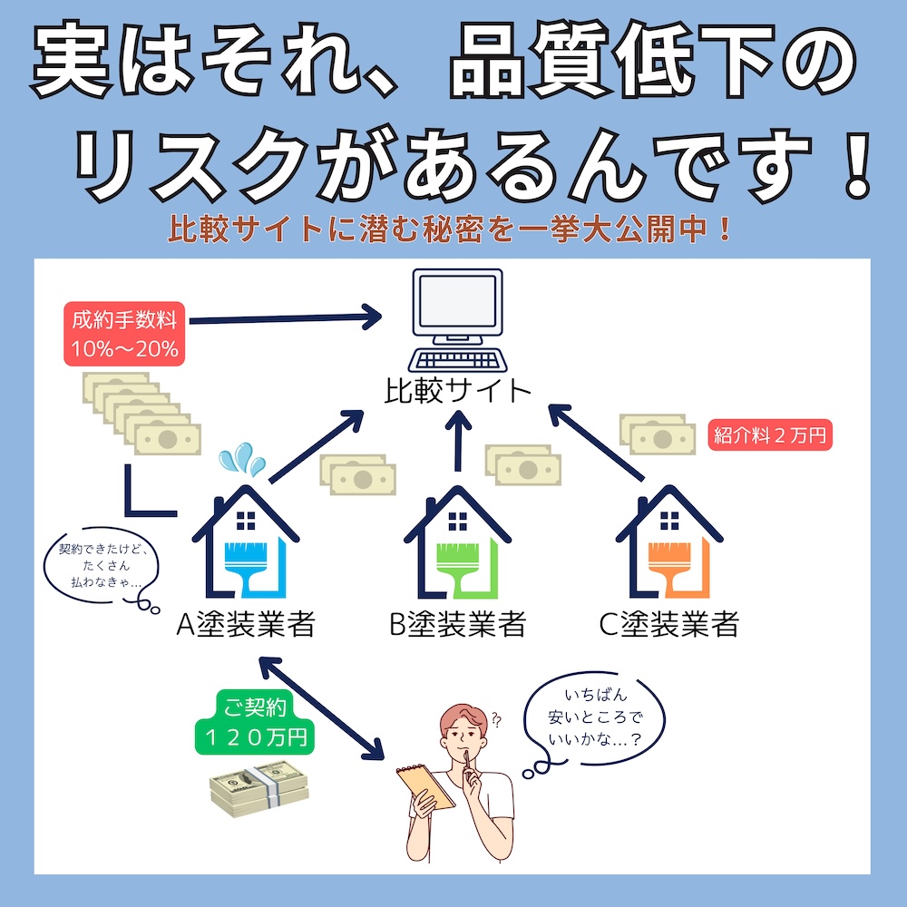 実はそれ、品質低下のリスクがあるんです